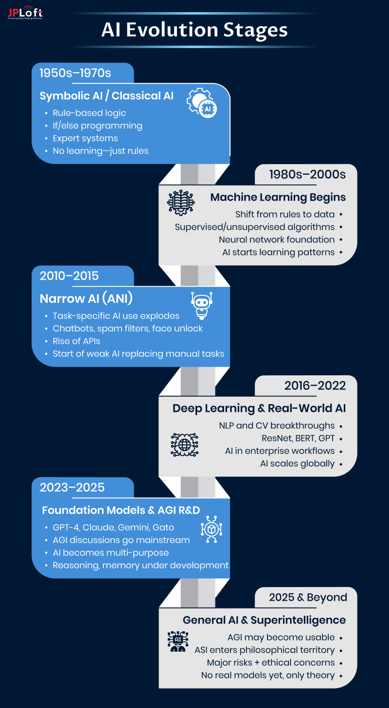 Narrow AI vs General AI vs Super AI vs God AI Explained Simply