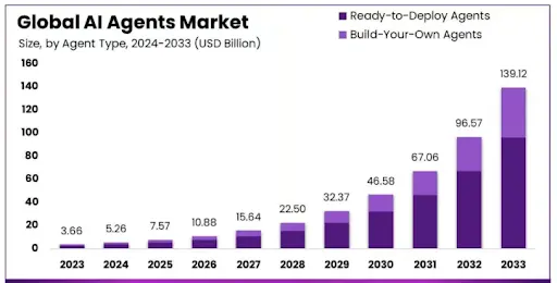 AI Agent Market Stats 2025–2030
