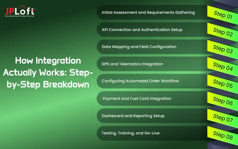 Smart Fleet System Integration for Modern Fuel Delivery Apps