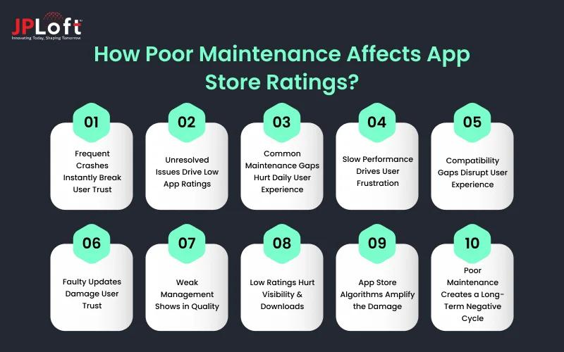 How Poor Maintenance Affects App Store Ratings?