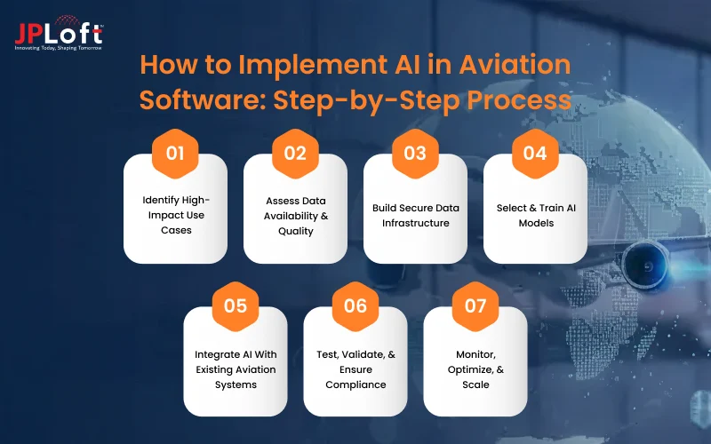 Role of AI in Aviation Industry in 2026: Role, Steps, & More