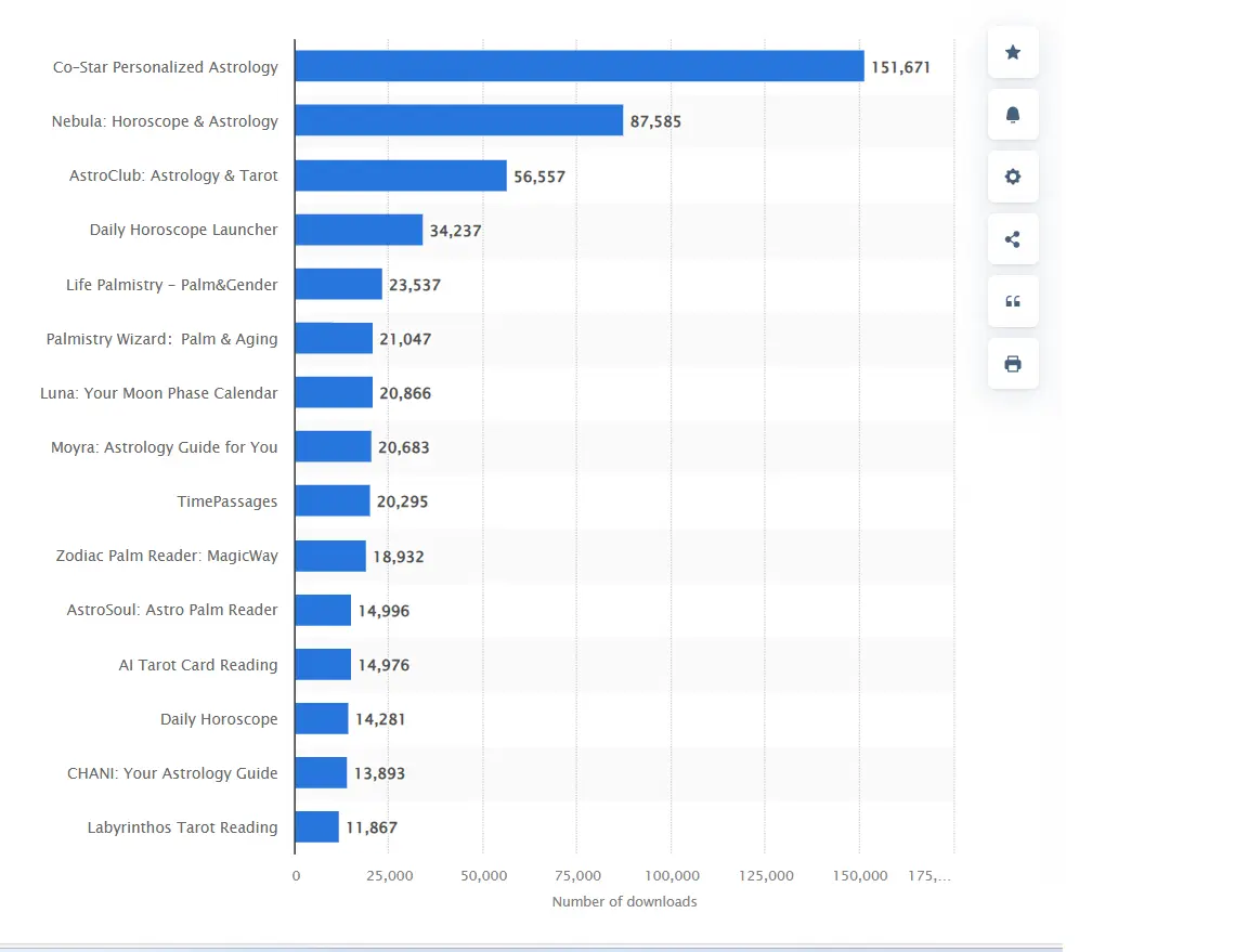 Astrology Market Statistics: 2026 Data Evaluation
