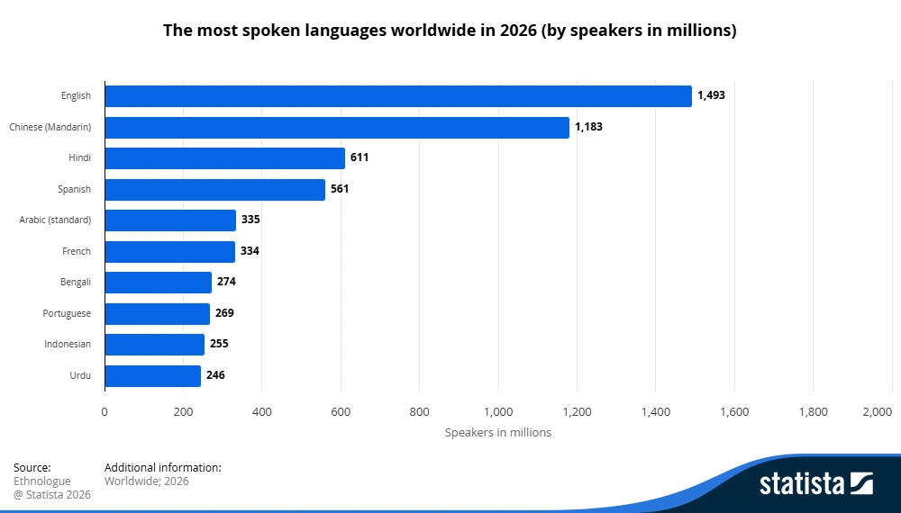 The-most-spoken-languages-worldwide-in-2026-(by-speakers-in-millions)-2026-Statista