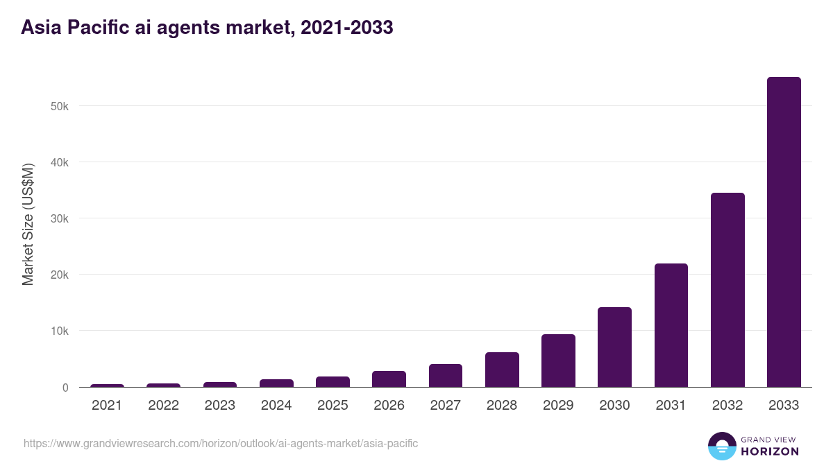 ai-agents-market-asia-pacific