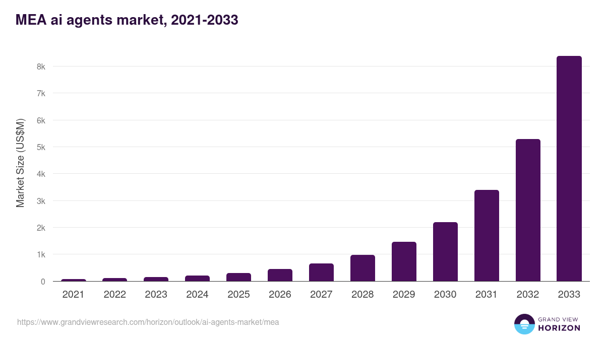 ai-agents-market-mea