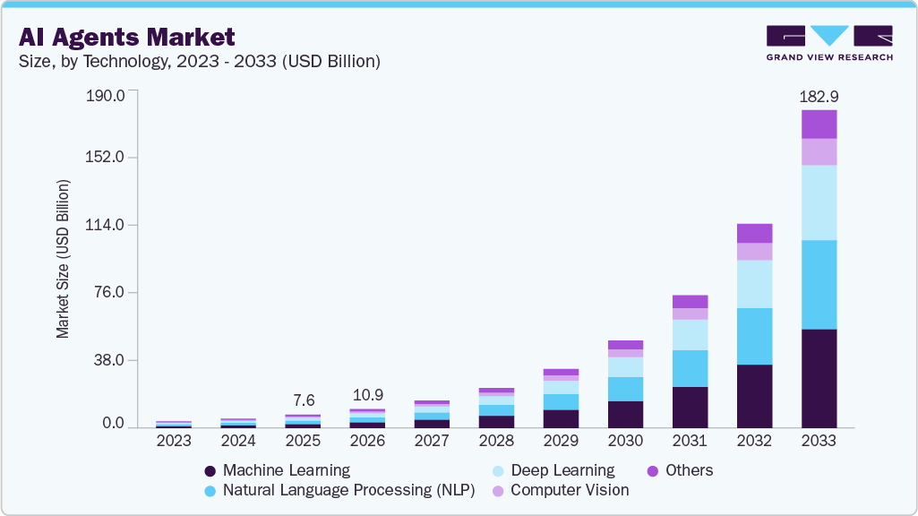 ai-agents-market-size
