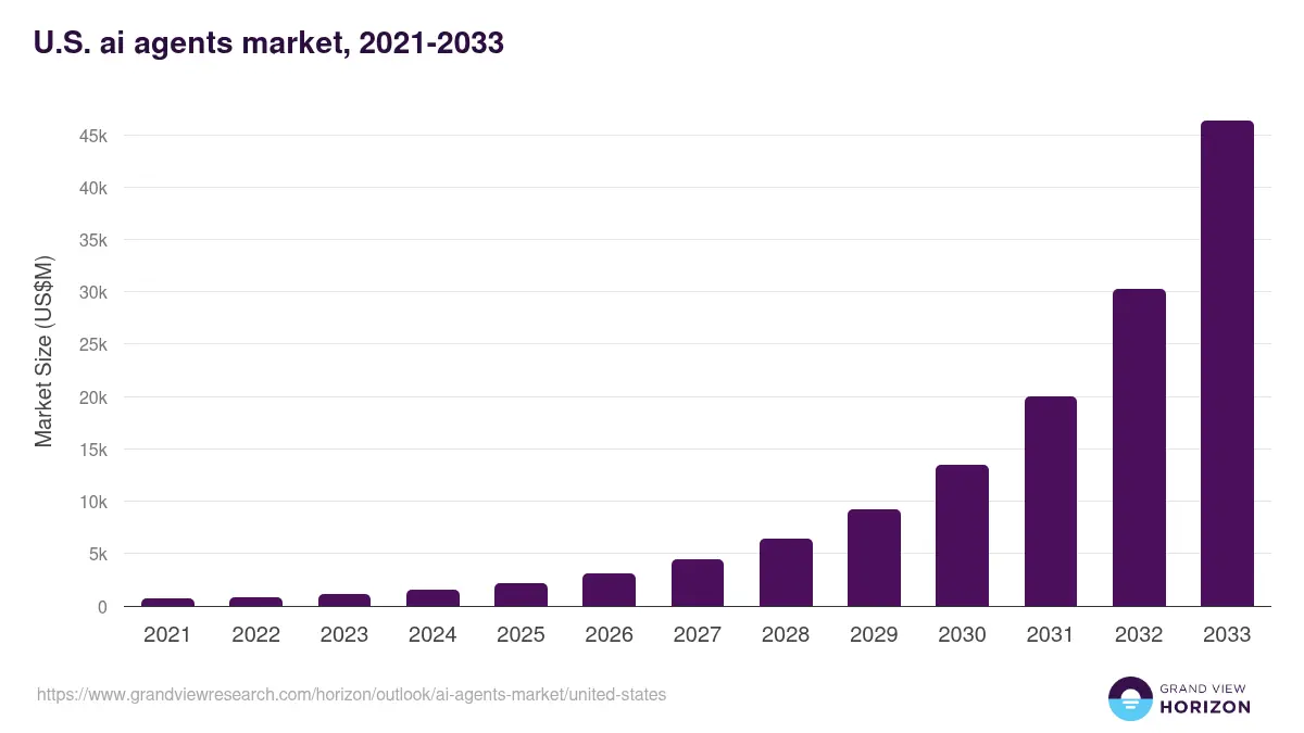 ai-agents-market-united-states
