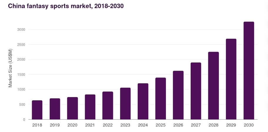 china sports app market graph