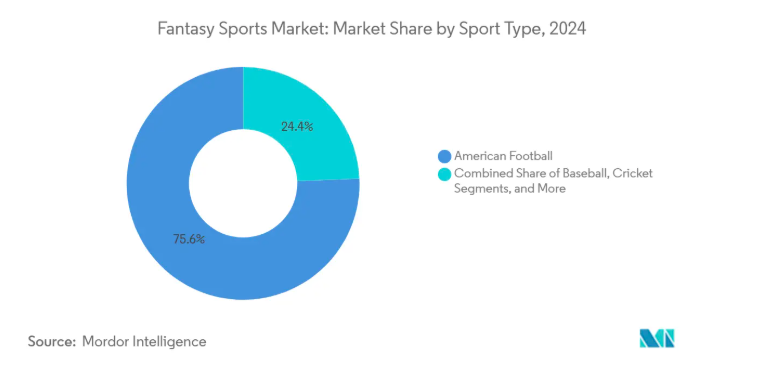 market share by sports type