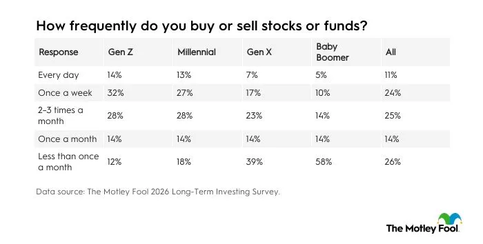/longterm_investing_how_frequently_do_you_buy_or_sell_stocks_or_funds