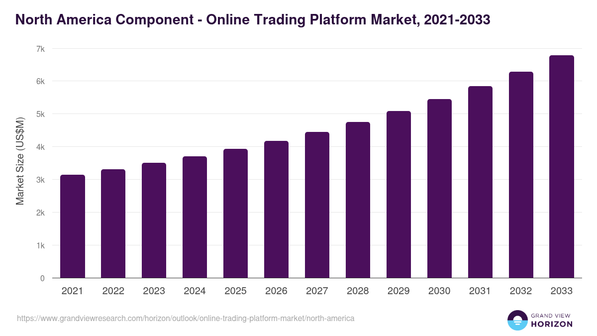 online-trading-platform-market-north-america